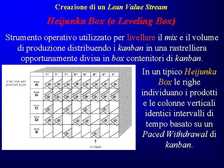 Creazione di un Lean Value Stream Heijunka Box (o Leveling Box) Strumento operativo utilizzato Creazione di un Lean Value Stream Heijunka Box (o Leveling Box) Strumento operativo utilizzato