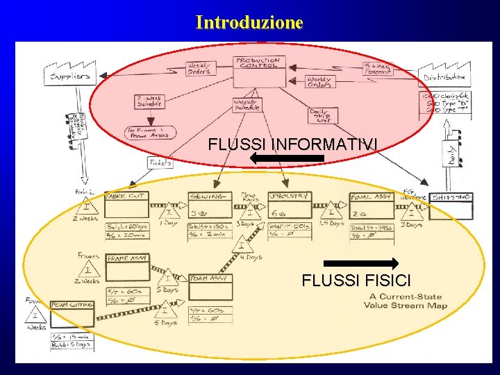 Introduzione FLUSSI INFORMATIVI FLUSSI FISICI Introduzione FLUSSI INFORMATIVI FLUSSI FISICI