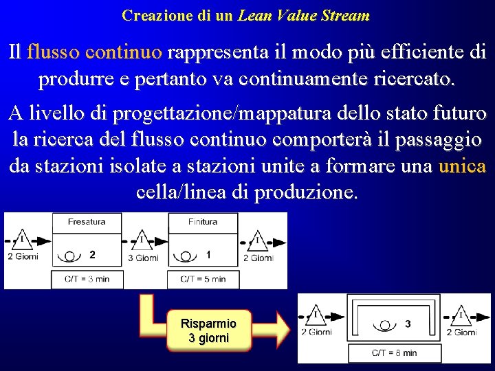 Creazione di un Lean Value Stream Il flusso continuo rappresenta il modo più efficiente Creazione di un Lean Value Stream Il flusso continuo rappresenta il modo più efficiente