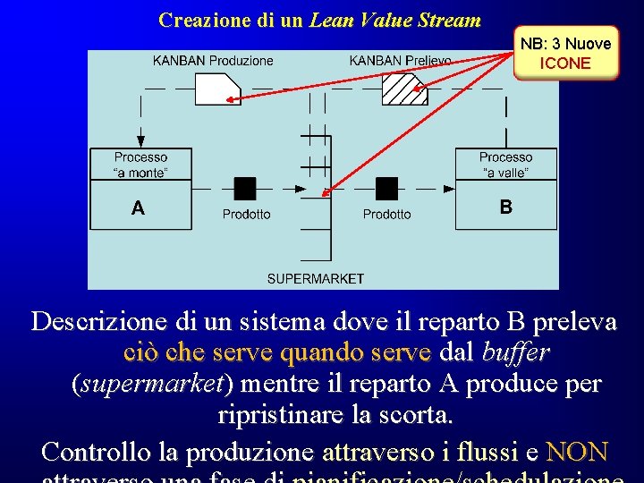 Creazione di un Lean Value Stream NB: 3 Nuove ICONE Descrizione di un sistema Creazione di un Lean Value Stream NB: 3 Nuove ICONE Descrizione di un sistema