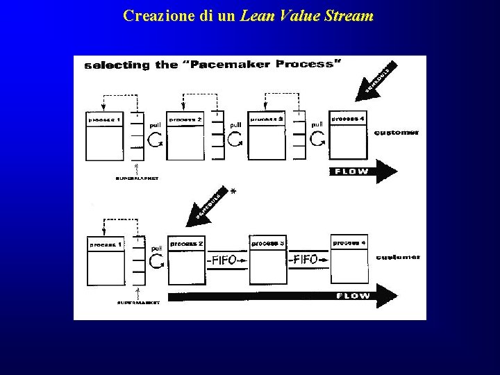 Creazione di un Lean Value Stream Creazione di un Lean Value Stream