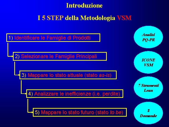 Introduzione I 5 STEP della Metodologia VSM 1) Identificare le Famiglie di Prodotti 2) Introduzione I 5 STEP della Metodologia VSM 1) Identificare le Famiglie di Prodotti 2)