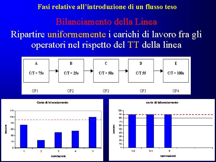Fasi relative all’introduzione di un flusso teso Bilanciamento della Linea Ripartire uniformemente i carichi Fasi relative all’introduzione di un flusso teso Bilanciamento della Linea Ripartire uniformemente i carichi