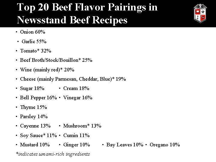 Top 20 Beef Flavor Pairings in Newsstand Beef Recipes • Onion 60% • Garlic