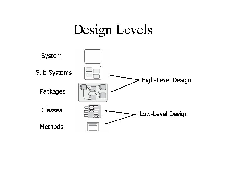 Design Levels System Sub-Systems High-Level Design Packages Classes Methods Low-Level Design 