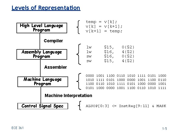 Levels of Representation High Level Language Program temp = v[k]; v[k] = v[k+1]; v[k+1]