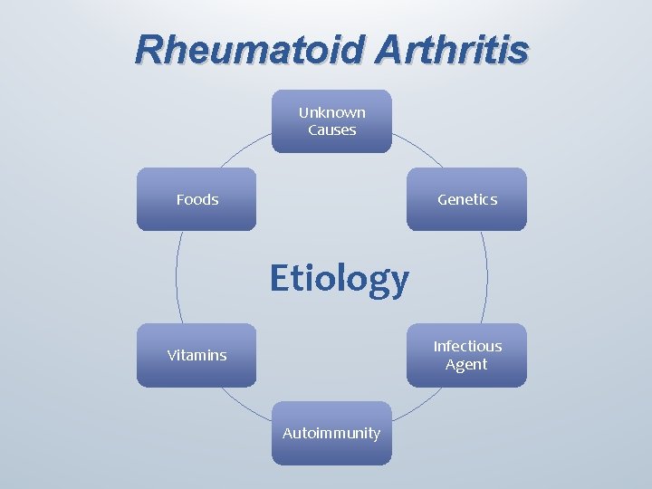 Rheumatoid Arthritis Unknown Causes Foods Genetics Etiology Infectious Agent Vitamins Autoimmunity 