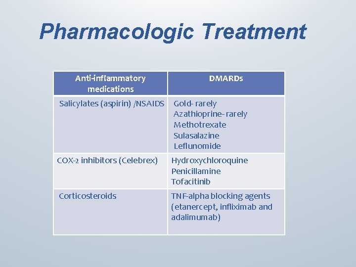Pharmacologic Treatment Anti-inflammatory medications DMARDs Salicylates (aspirin) /NSAIDS Gold- rarely Azathioprine- rarely Methotrexate Sulasalazine