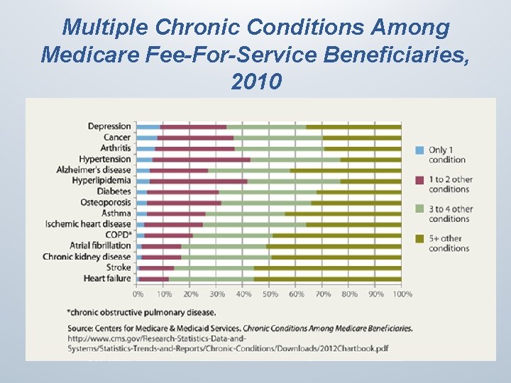 Multiple Chronic Conditions Among Medicare Fee-For-Service Beneficiaries, 2010 