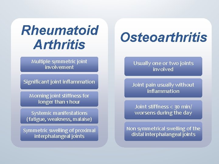 Rheumatoid Arthritis Osteoarthritis Multiple symmetric joint involvement Usually one or two joints involved Significant