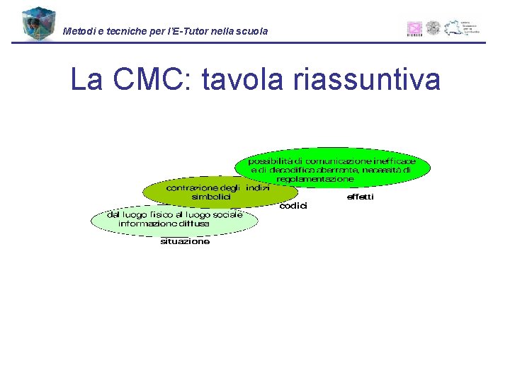 Metodi e tecniche per l’E-Tutor nella scuola La CMC: tavola riassuntiva 