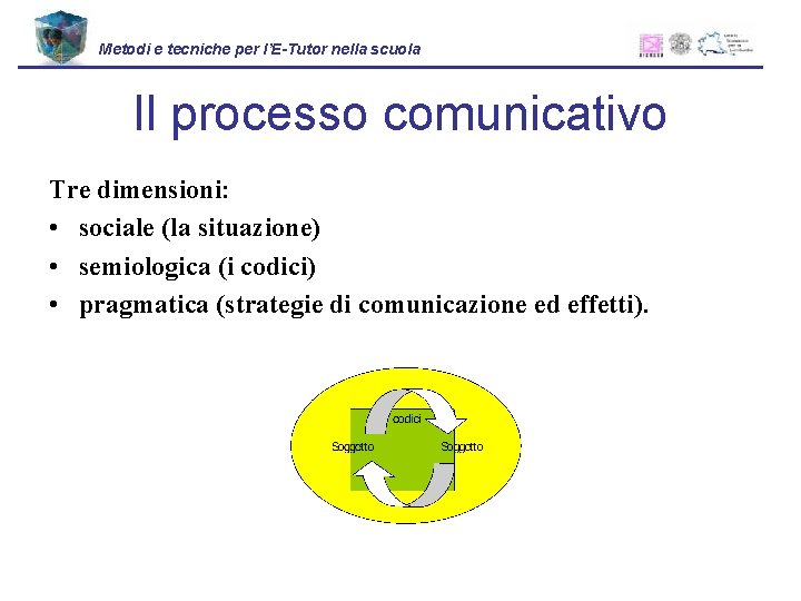 Metodi e tecniche per l’E-Tutor nella scuola Il processo comunicativo Tre dimensioni: • sociale