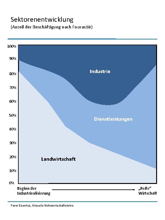 Sektorenentwicklung (Anteil der Beschäftigung nach Fourastié) 100% 90% Industrie 80% 70% 60% 50% Dienstleistungen