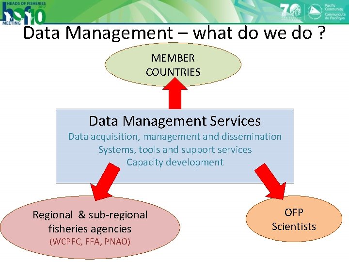 Data Management – what do we do ? MEMBER COUNTRIES Data Management Services Data