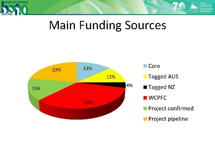 Main Funding Sources 