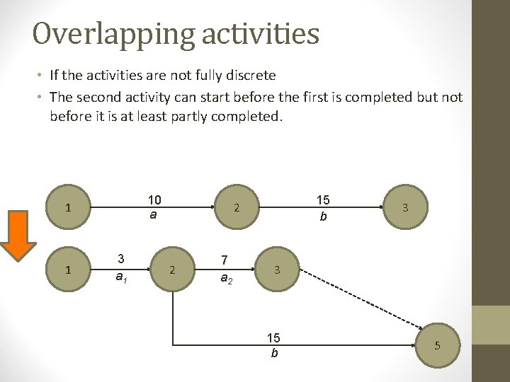 Overlapping activities • If the activities are not fully discrete • The second activity