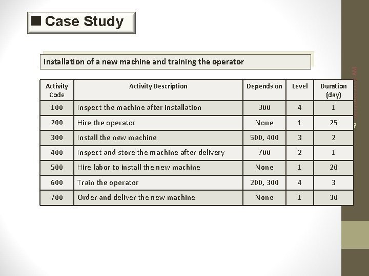 <Case Study Activity Description 100 Inspect the machine after installation 200 Hire the operator