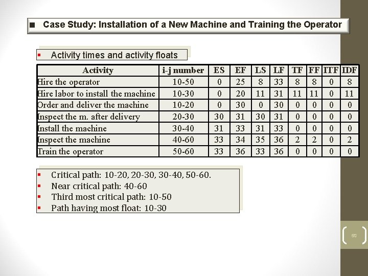 < Case Study: Installation of a New Machine and Training the Operator Activity times