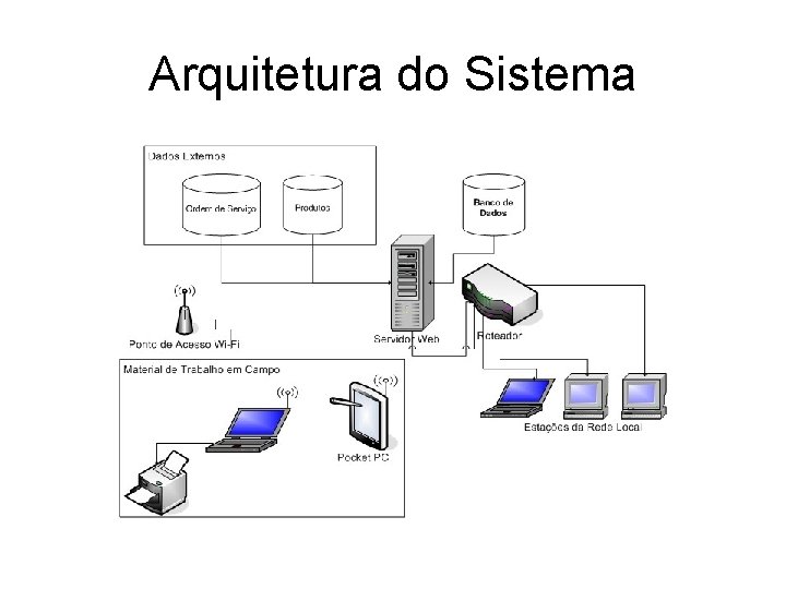 Arquitetura do Sistema 