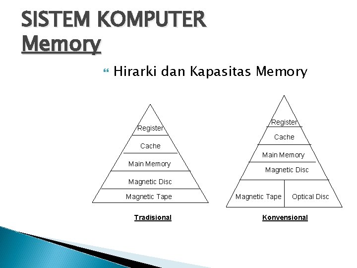 SISTEM KOMPUTER Memory Hirarki dan Kapasitas Memory Register Cache Main Memory Magnetic Disc Magnetic