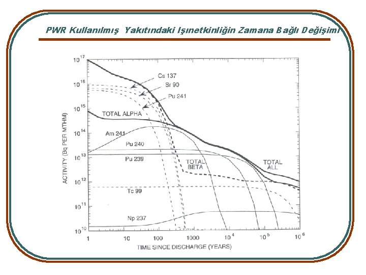 PWR Kullanılmış Yakıtındaki Işınetkinliğin Zamana Bağlı Değişimi 