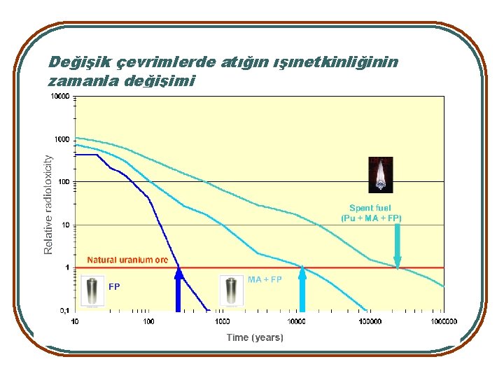 Değişik çevrimlerde atığın ışınetkinliğinin zamanla değişimi 