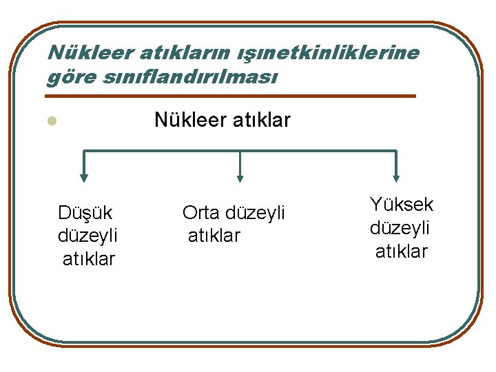 Nükleer atıkların ışınetkinliklerine göre sınıflandırılması l Düşük düzeyli atıklar Nükleer atıklar Orta düzeyli atıklar