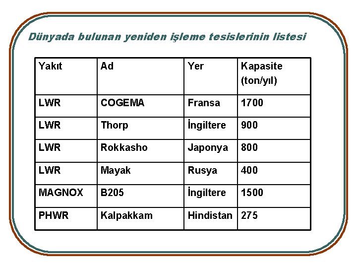 Dünyada bulunan yeniden işleme tesislerinin listesi Yakıt Ad Yer Kapasite (ton/yıl) LWR COGEMA Fransa