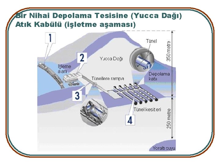 Bir Nihai Depolama Tesisine (Yucca Dağı) Atık Kabülü (işletme aşaması) 