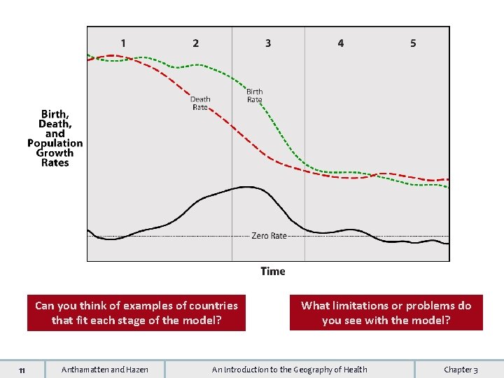 Can you think of examples of countries that fit each stage of the model?