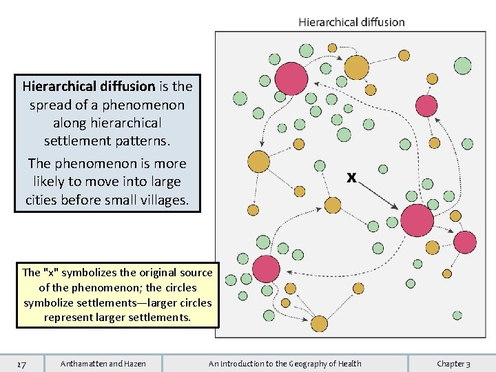 Hierarchical diffusion is the spread of a phenomenon along hierarchical settlement patterns. The phenomenon