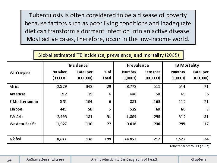 Tuberculosis is often considered to be a disease of poverty because factors such as