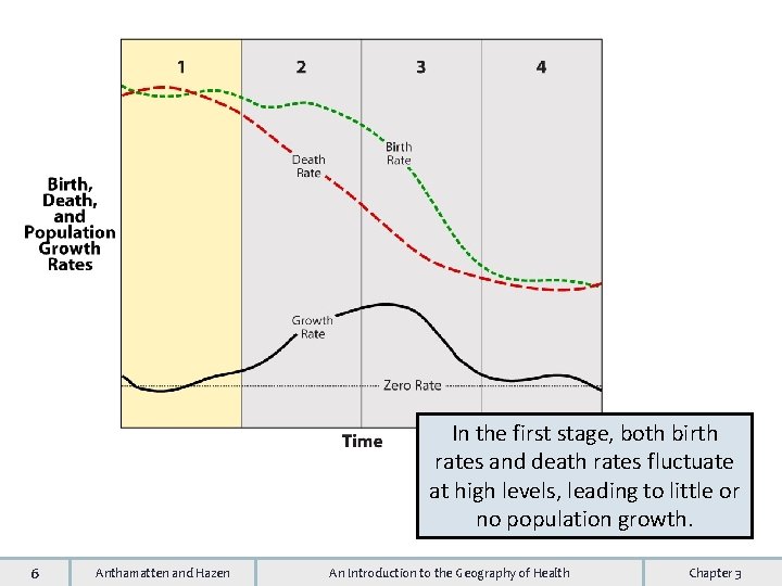 In the first stage, both birth rates and death rates fluctuate at high levels,