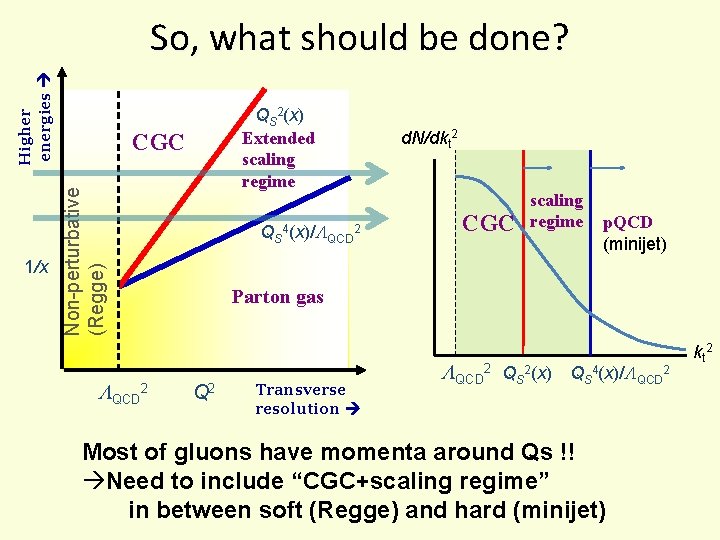 Higher energies So, what should be done? CGC Non-perturbative (Regge) 1/x QS 2(x) Extended