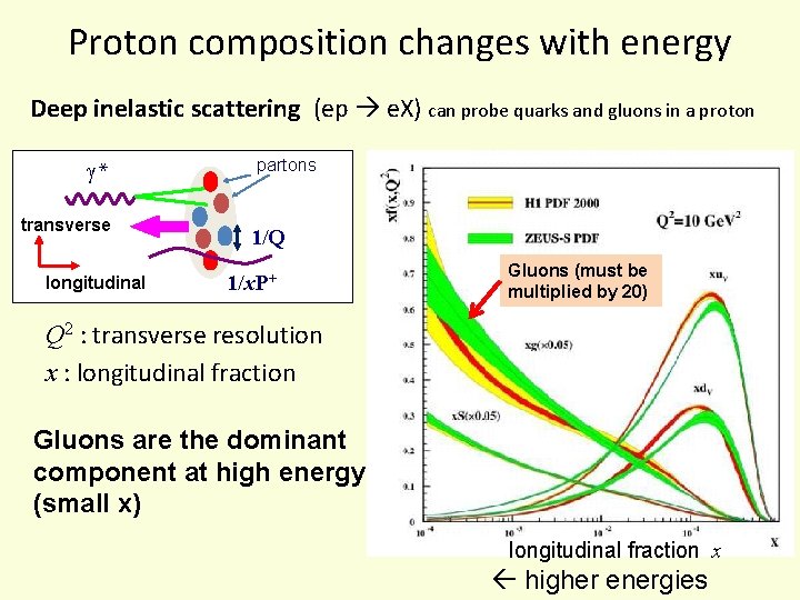 Proton composition changes with energy Deep inelastic scattering (ep e. X) can probe quarks