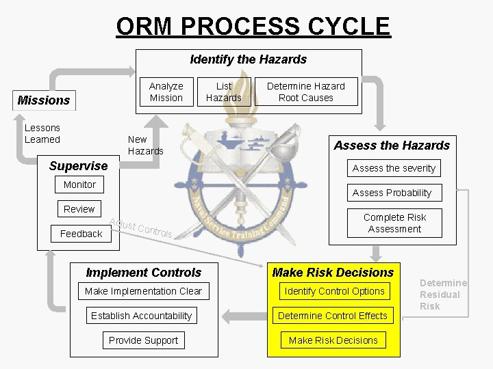 ORM PROCESS CYCLE Identify the Hazards Analyze Missions Lessons Learned New Hazards Supervise Determine