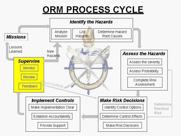 ORM PROCESS CYCLE Identify the Hazards Analyze Missions Lessons Learned New Hazards Supervise Determine