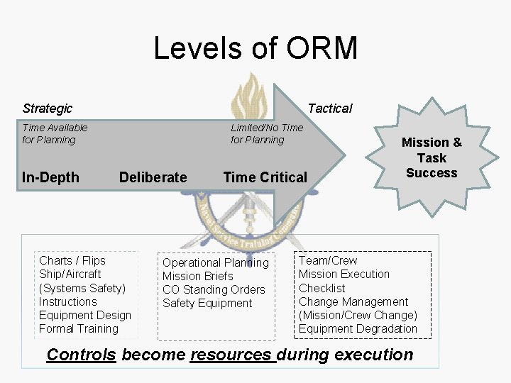 Levels of ORM Strategic Tactical Time Available for Planning In-Depth Limited/No Time for Planning