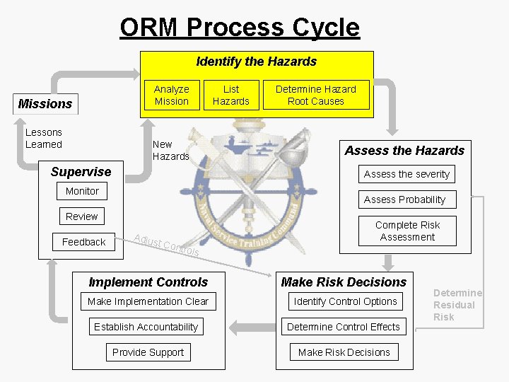 ORM Process Cycle Identify the Hazards Analyze Missions Lessons Learned New Hazards Supervise Determine