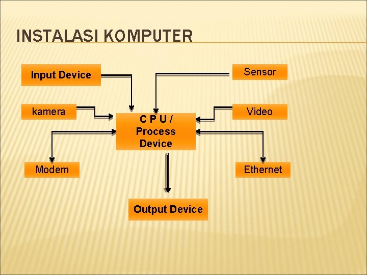 INSTALASI KOMPUTER Sensor Input Device kamera CPU/ Process Device Modem Video Ethernet Output Device