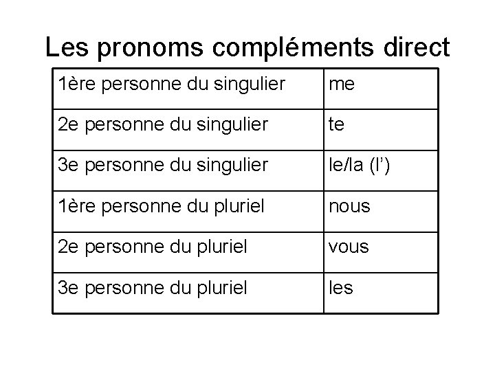 Les pronoms compléments direct 1ère personne du singulier me 2 e personne du singulier