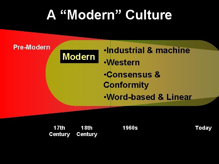 A “Modern” Culture Pre-Modern • Industrial & machine Modern • Western • Consensus &