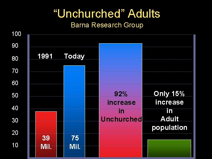 “Unchurched” Adults Barna Research Group 100 90 80 1991 Today 70 60 92% increase