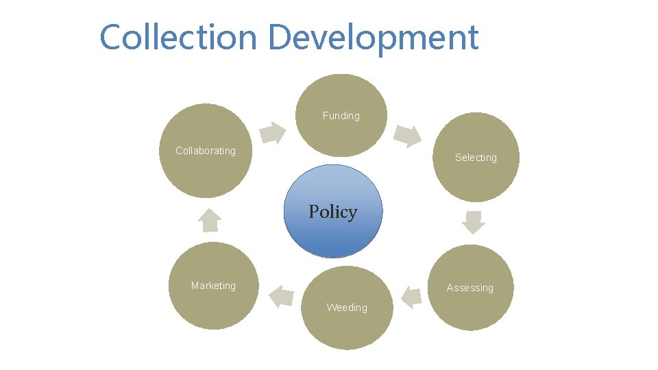 Collection Development Funding Collaborating Selecting Policy Marketing Assessing Weeding 