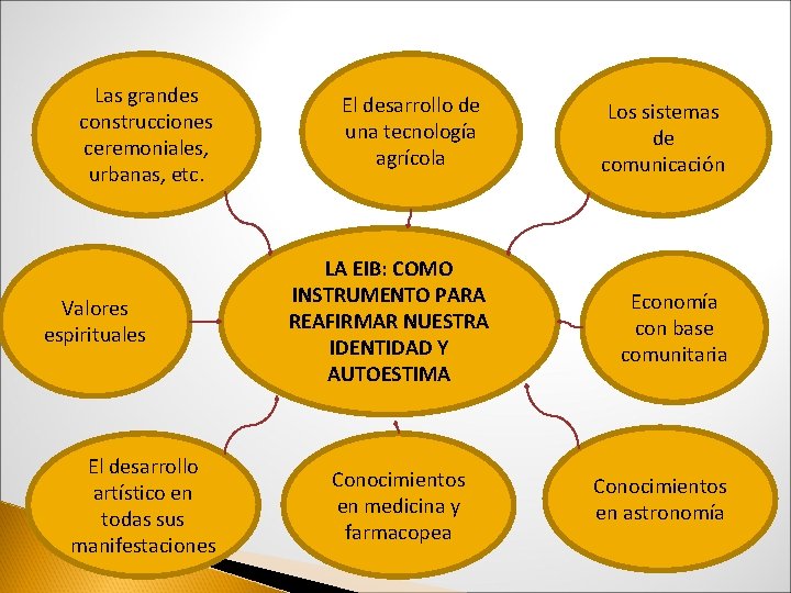 Las grandes construcciones ceremoniales, urbanas, etc. Valores espirituales El desarrollo artístico en todas sus