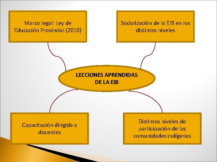 Marco legal: Ley de Educación Provincial (2010) Socialización de la EIB en los distintos