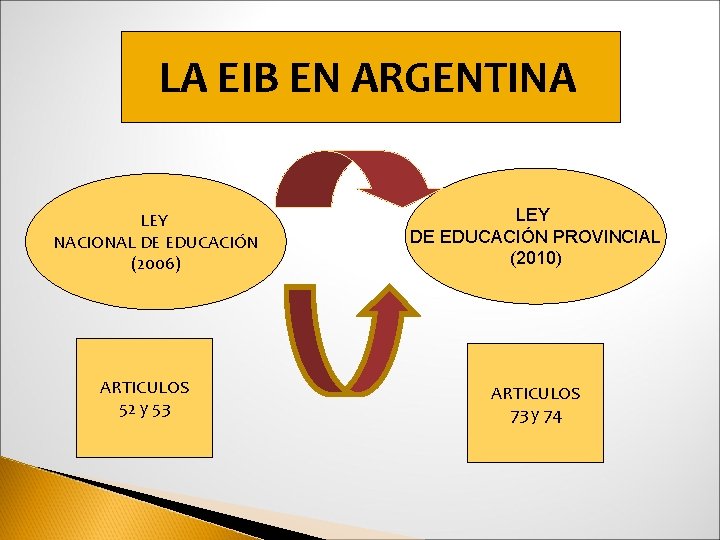 LA EIB EN ARGENTINA LEY NACIONAL DE EDUCACIÓN (2006) ARTICULOS 52 y 53 LEY