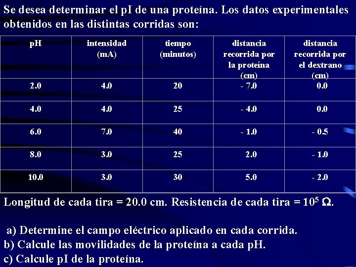 Se desea determinar el p. I de una proteína. Los datos experimentales obtenidos en