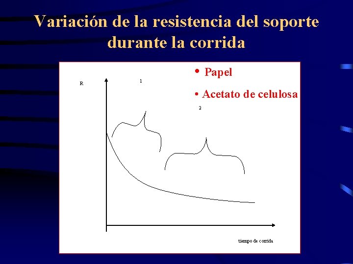 Variación de la resistencia del soporte durante la corrida R 1 • Papel •