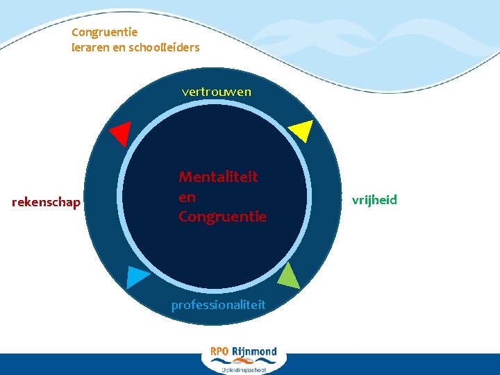 Congruentie leraren en schoolleiders vertrouwen Professionele ruimte doelen rekenschap Eigenaarschap Mentaliteit verantwoording middelen en